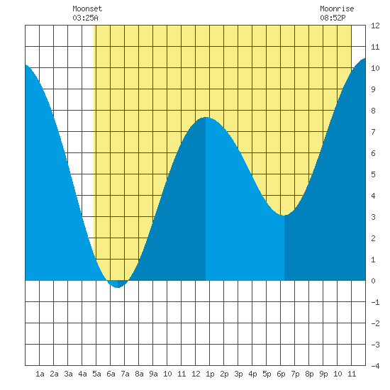 Day Harbor tide chart for Thursday, May 28, 2026