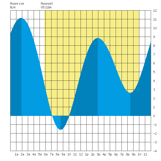Day Harbor tide chart for Saturday, May 2, 2026