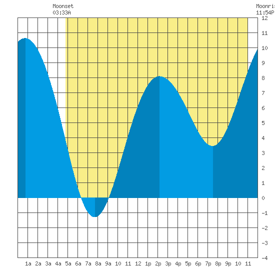 Day Harbor tide chart for Saturday, May 30, 2026
