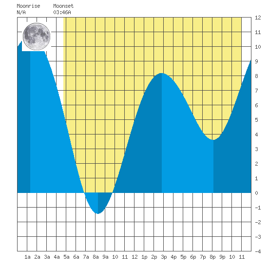 Day Harbor tide chart for Sunday, May 31, 2026