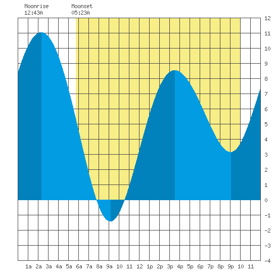 Day Harbor tide chart for Sunday, May 3, 2026