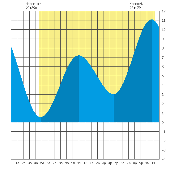 Day Harbor tide chart for Thursday, June 11, 2026
