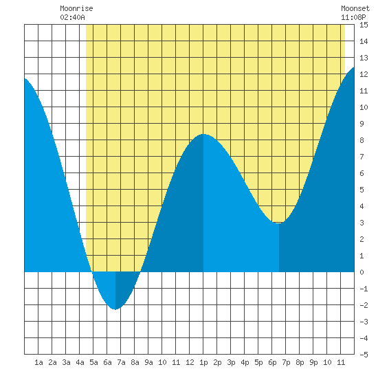 Day Harbor tide chart for Saturday, June 13, 2026