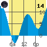 Day Harbor tide chart for Sunday, June 14, 2026