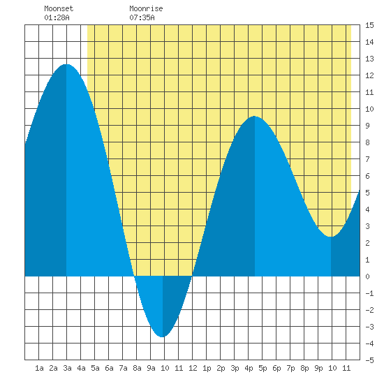 Day Harbor tide chart for Wednesday, June 17, 2026