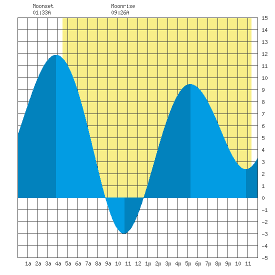 Day Harbor tide chart for Thursday, June 18, 2026
