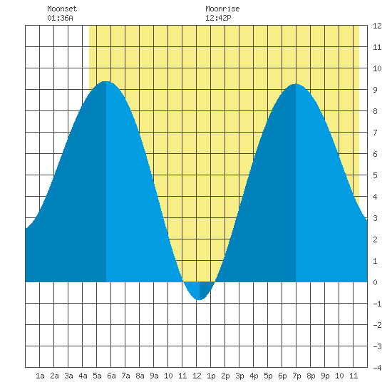 Day Harbor tide chart for Saturday, June 20, 2026