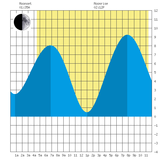 Day Harbor tide chart for Sunday, June 21, 2026