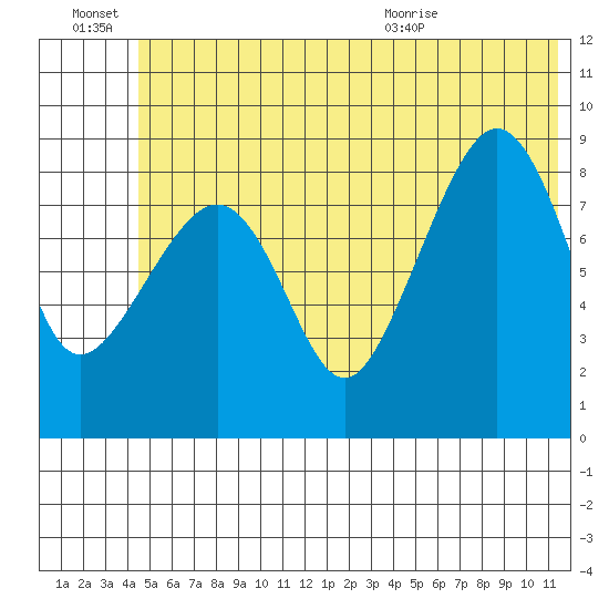Day Harbor tide chart for Monday, June 22, 2026