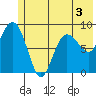 Day Harbor tide chart for Wednesday, June 3, 2026