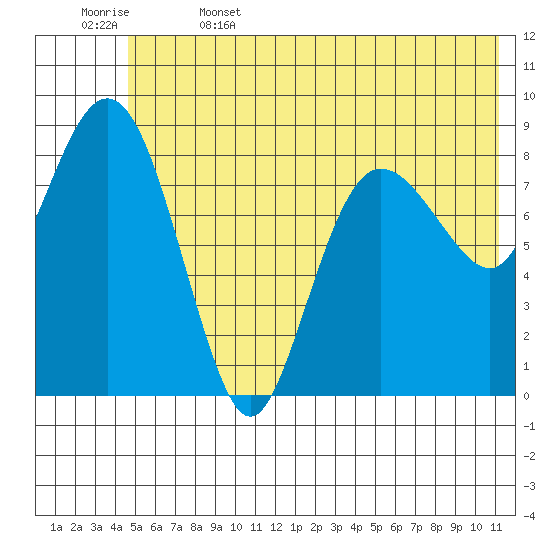 Day Harbor tide chart for Thursday, June 4, 2026