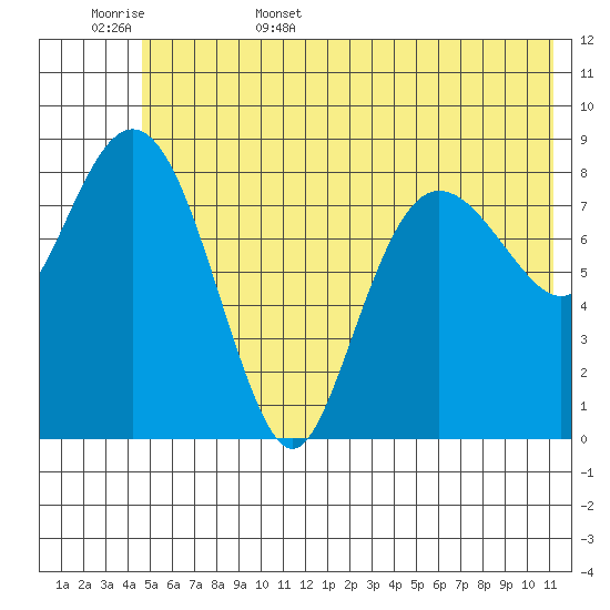 Day Harbor tide chart for Friday, June 5, 2026