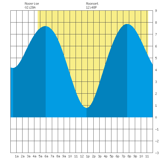 Day Harbor tide chart for Sunday, June 7, 2026
