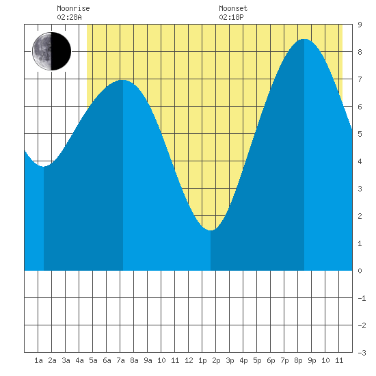 Day Harbor tide chart for Monday, June 8, 2026