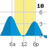 Daytona Beach tide chart for Sunday, January 10, 2021
