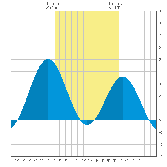 Daytona Beach tide chart for Monday, January 11, 2021
