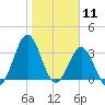 Daytona Beach tide chart for Monday, January 11, 2021