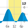 Daytona Beach tide chart for Tuesday, January 12, 2021