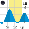 Daytona Beach tide chart for Wednesday, January 13, 2021