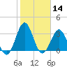Daytona Beach tide chart for Thursday, January 14, 2021