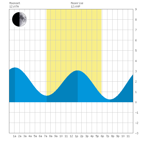 Daytona Beach tide chart for Wednesday, January 20, 2021