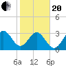Daytona Beach tide chart for Wednesday, January 20, 2021