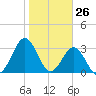 Daytona Beach tide chart for Tuesday, January 26, 2021