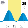 Daytona Beach tide chart for Thursday, January 28, 2021