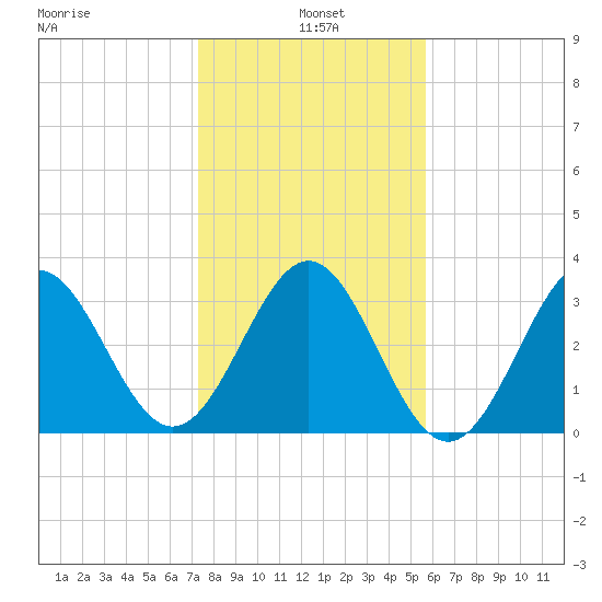 Daytona Beach tide chart for Tuesday, January 5, 2021