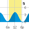 Daytona Beach tide chart for Tuesday, January 5, 2021