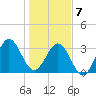 Daytona Beach tide chart for Thursday, January 7, 2021