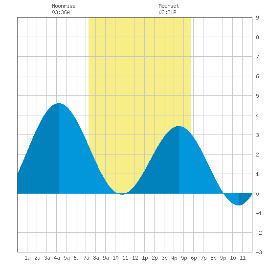 Daytona Beach tide chart for Saturday, January 9, 2021