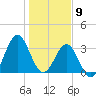 Daytona Beach tide chart for Saturday, January 9, 2021