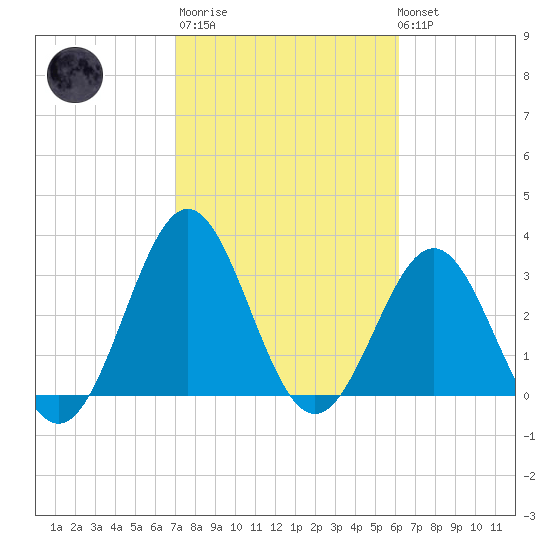 Daytona Beach tide chart for Thursday, February 11, 2021
