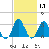 Daytona Beach tide chart for Saturday, February 13, 2021