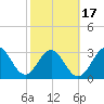 Daytona Beach tide chart for Wednesday, February 17, 2021