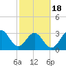 Daytona Beach tide chart for Thursday, February 18, 2021