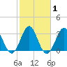 Daytona Beach tide chart for Monday, February 1, 2021