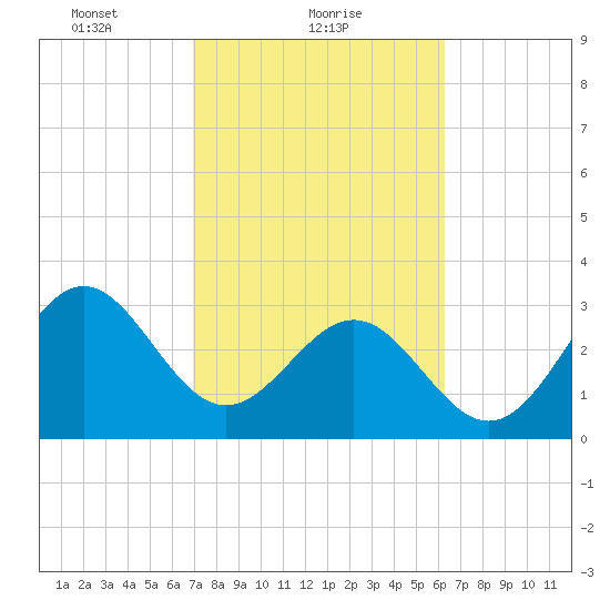Daytona Beach tide chart for Saturday, February 20, 2021