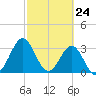 Daytona Beach tide chart for Wednesday, February 24, 2021