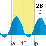 Daytona Beach tide chart for Sunday, February 28, 2021