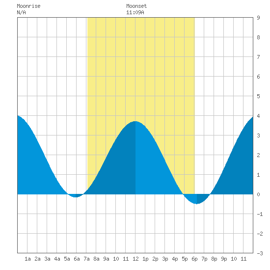 Daytona Beach tide chart for Wednesday, February 3, 2021