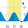 Daytona Beach tide chart for Wednesday, February 3, 2021