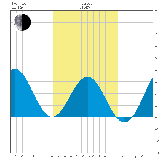 Daytona Beach tide chart for Thursday, February 4, 2021