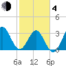Daytona Beach tide chart for Thursday, February 4, 2021