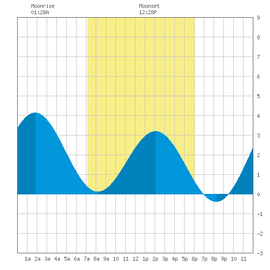 Daytona Beach tide chart for Friday, February 5, 2021