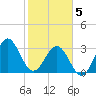 Daytona Beach tide chart for Friday, February 5, 2021