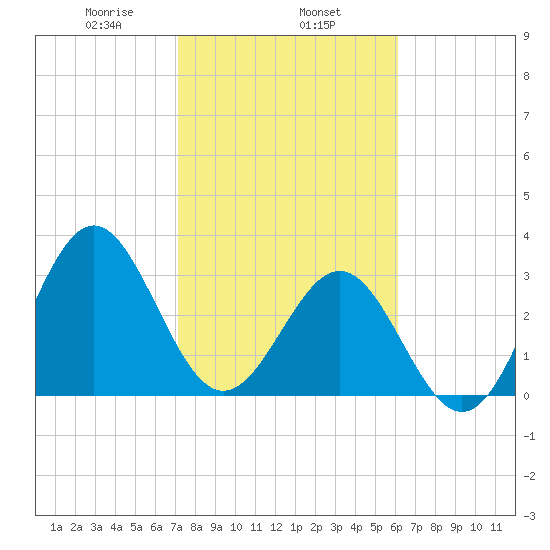 Daytona Beach tide chart for Saturday, February 6, 2021