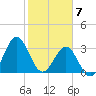 Daytona Beach tide chart for Sunday, February 7, 2021