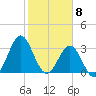 Daytona Beach tide chart for Monday, February 8, 2021